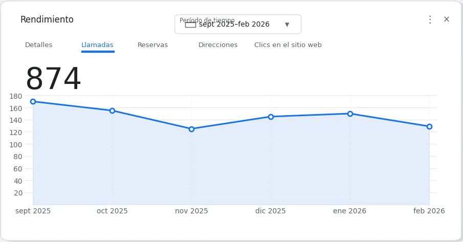 Panel de rendimiento del Perfil de Empresa del negocio: 874 llamadas entre septiembre de 2025 y febrero de 2026, con la evolución mes a mes.